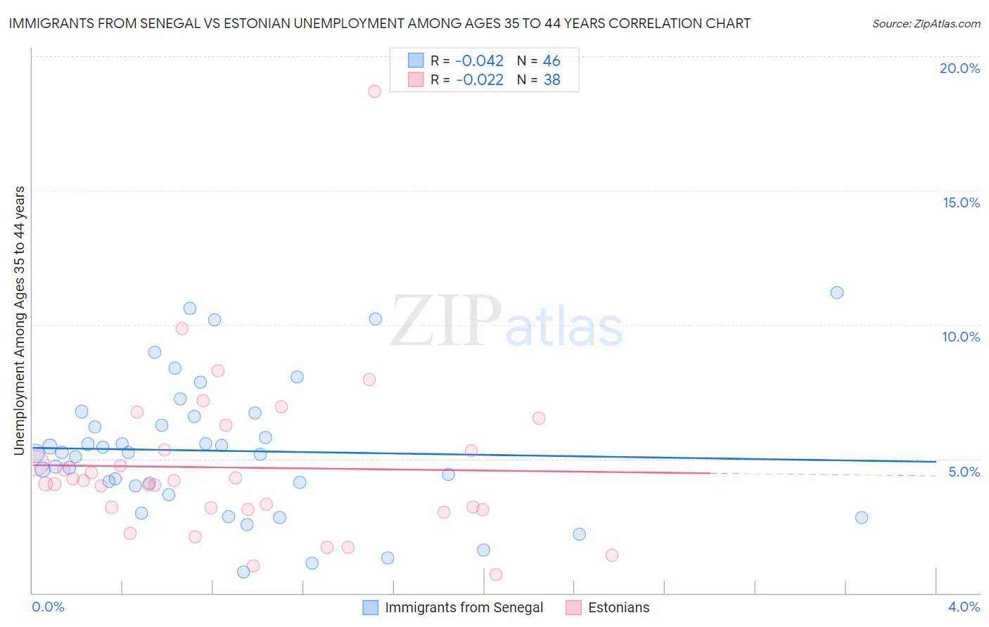 Immigrants from Senegal vs Estonian Unemployment Among Ages 35 to 44 years