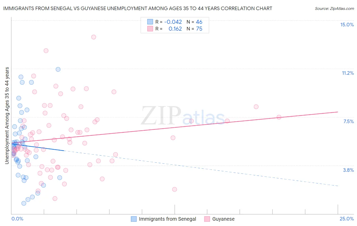 Immigrants from Senegal vs Guyanese Unemployment Among Ages 35 to 44 years