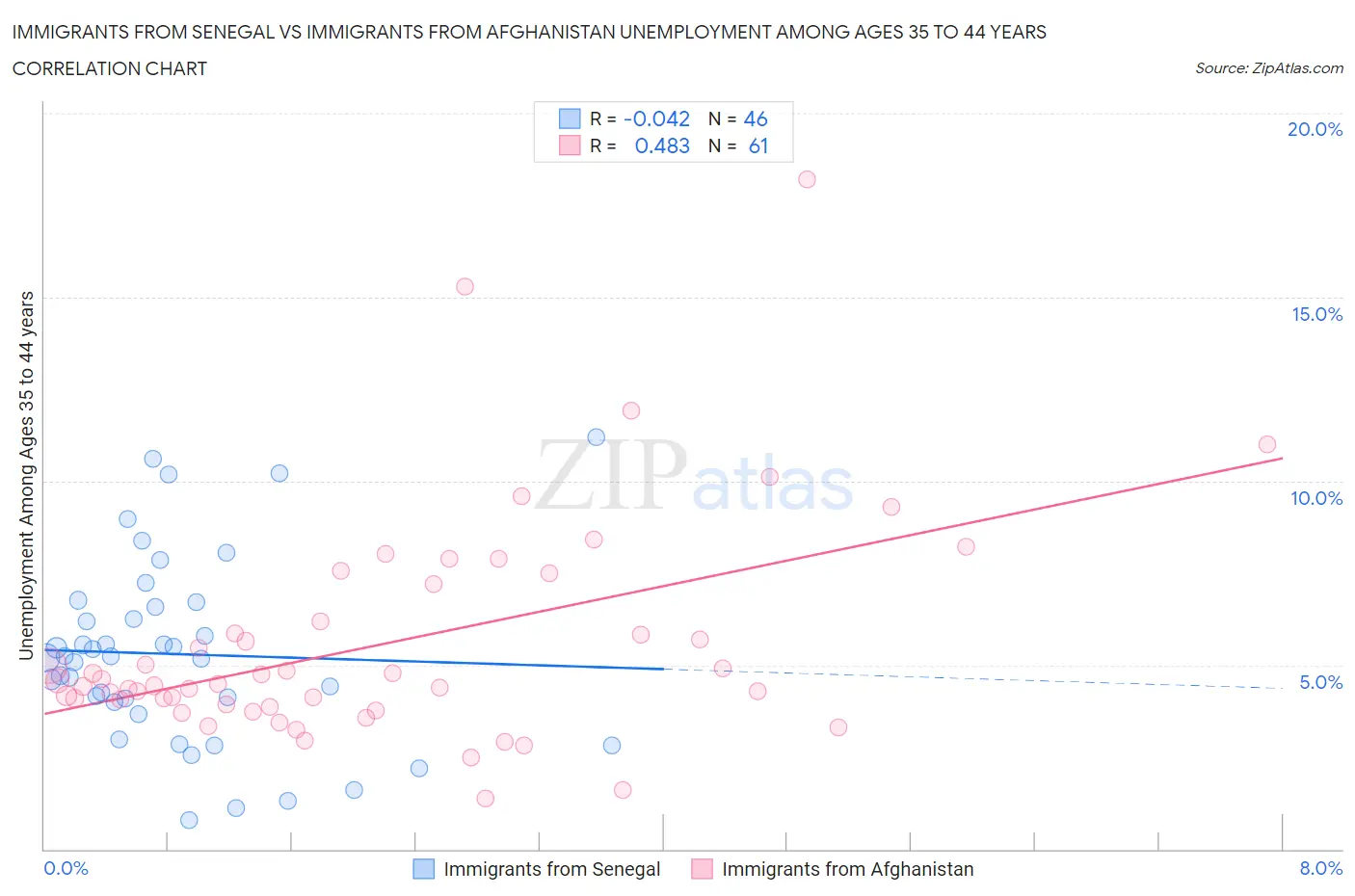 Immigrants from Senegal vs Immigrants from Afghanistan Unemployment Among Ages 35 to 44 years