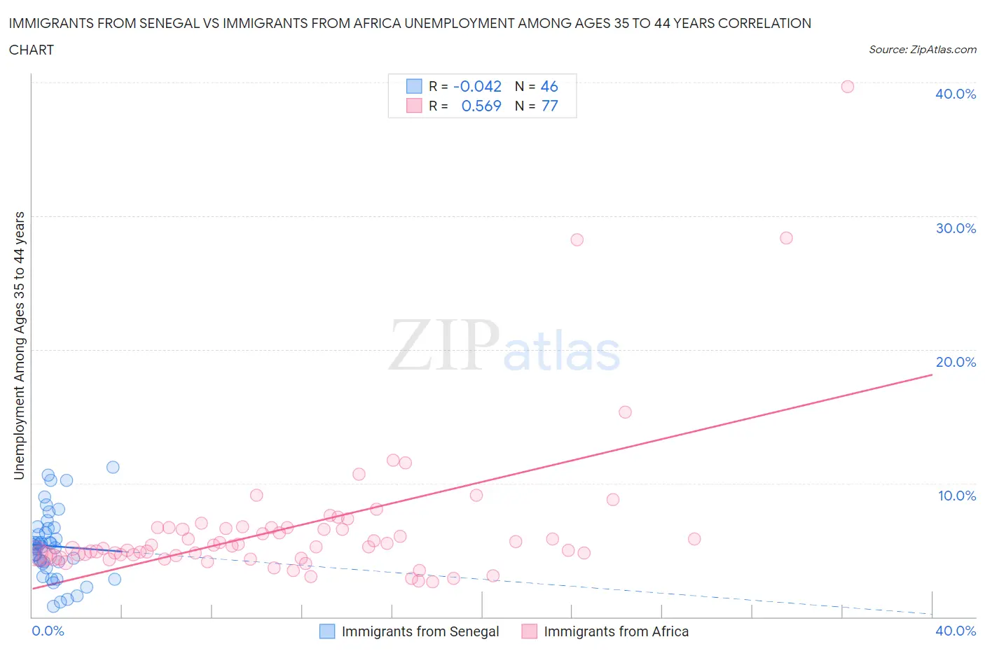 Immigrants from Senegal vs Immigrants from Africa Unemployment Among Ages 35 to 44 years