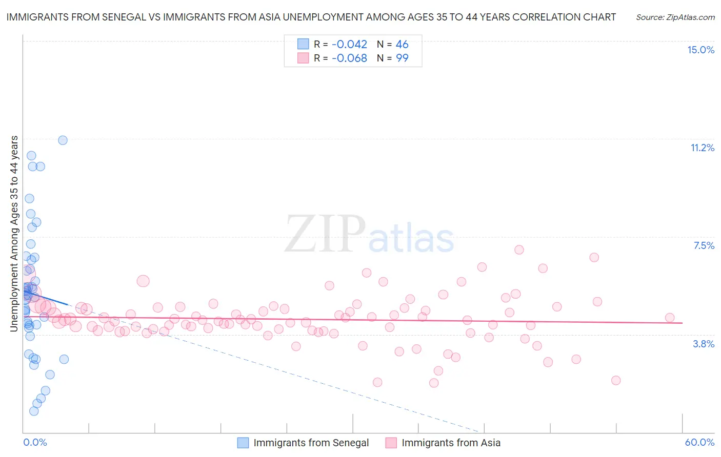 Immigrants from Senegal vs Immigrants from Asia Unemployment Among Ages 35 to 44 years