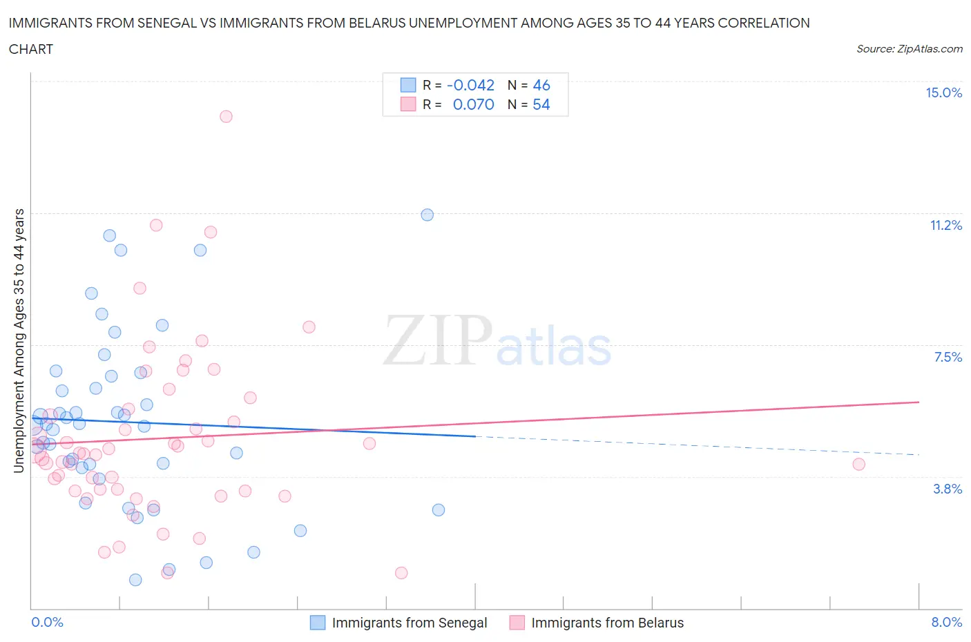 Immigrants from Senegal vs Immigrants from Belarus Unemployment Among Ages 35 to 44 years