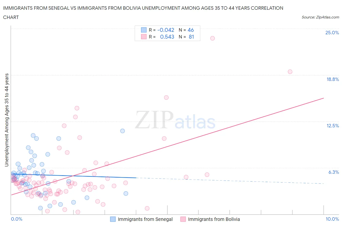 Immigrants from Senegal vs Immigrants from Bolivia Unemployment Among Ages 35 to 44 years