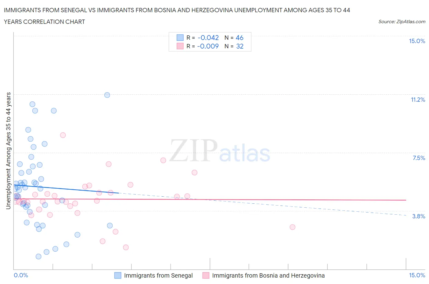 Immigrants from Senegal vs Immigrants from Bosnia and Herzegovina Unemployment Among Ages 35 to 44 years