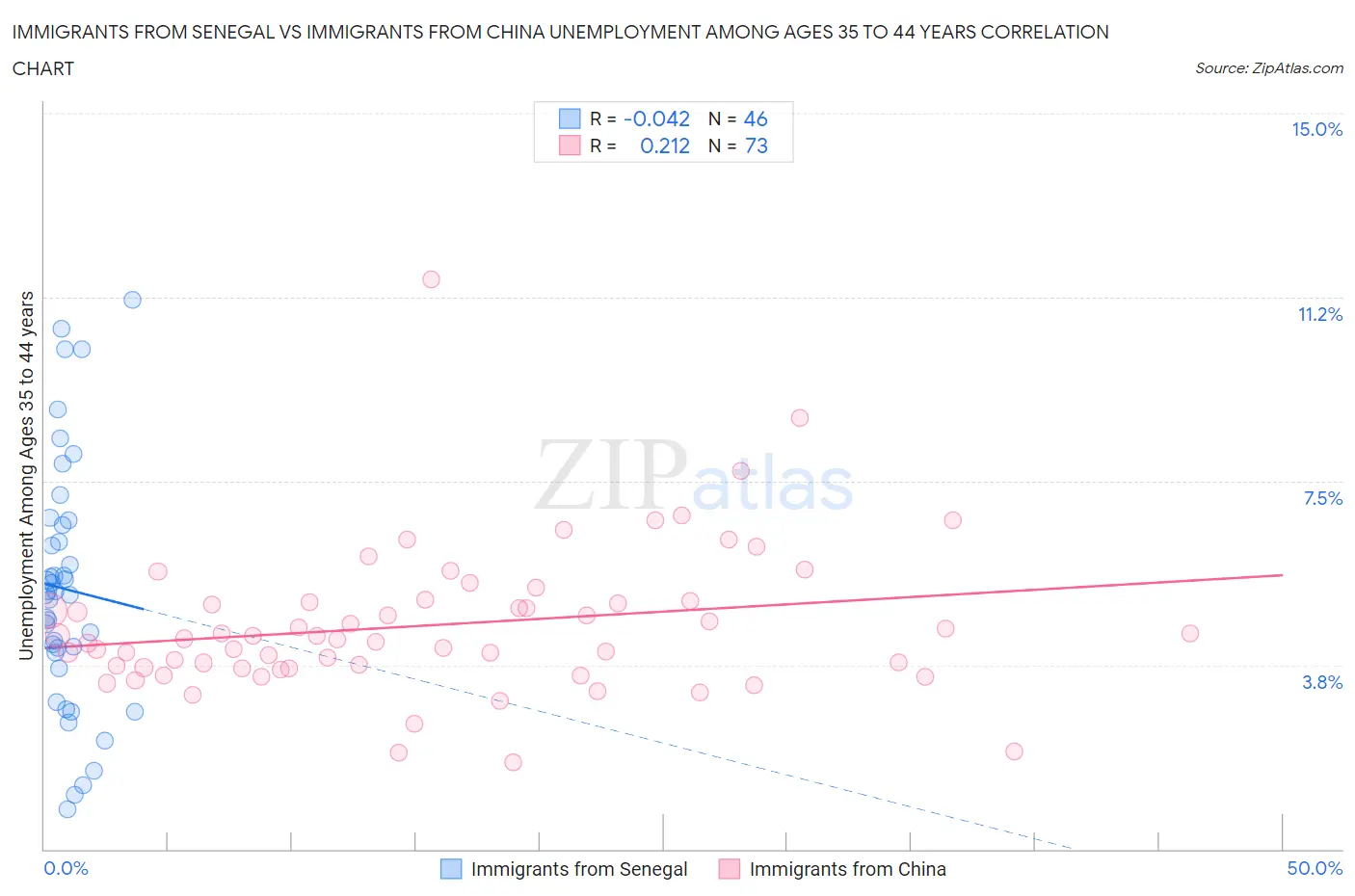 Immigrants from Senegal vs Immigrants from China Unemployment Among Ages 35 to 44 years