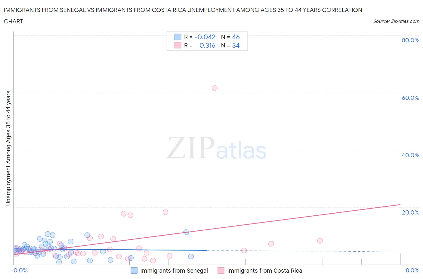 Immigrants from Senegal vs Immigrants from Costa Rica Unemployment Among Ages 35 to 44 years