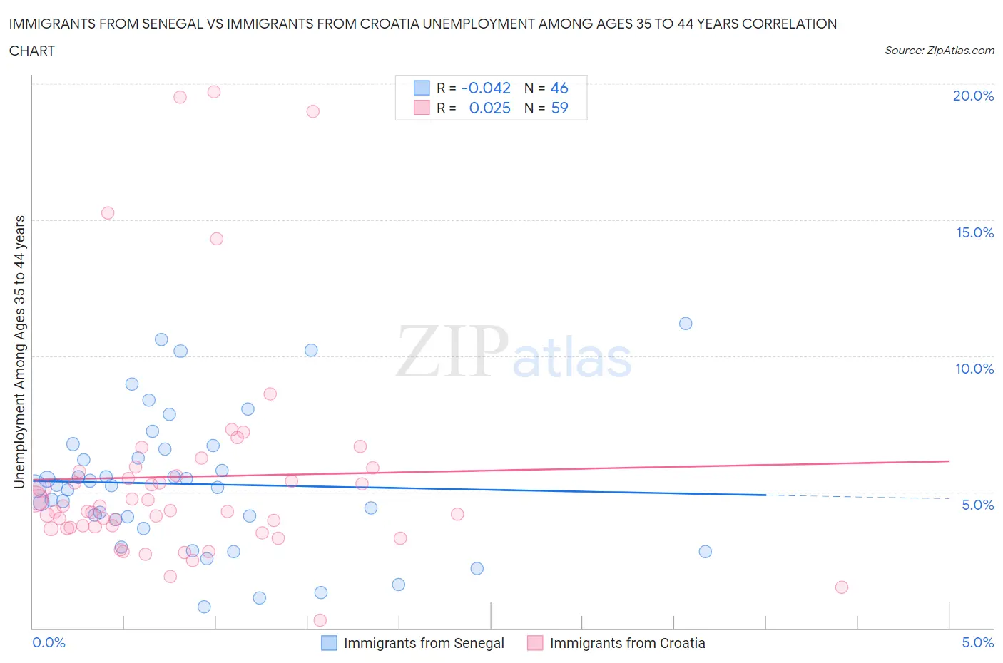 Immigrants from Senegal vs Immigrants from Croatia Unemployment Among Ages 35 to 44 years