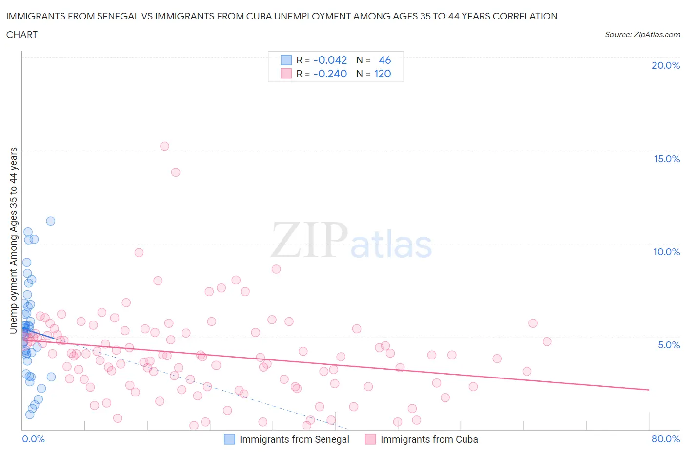 Immigrants from Senegal vs Immigrants from Cuba Unemployment Among Ages 35 to 44 years