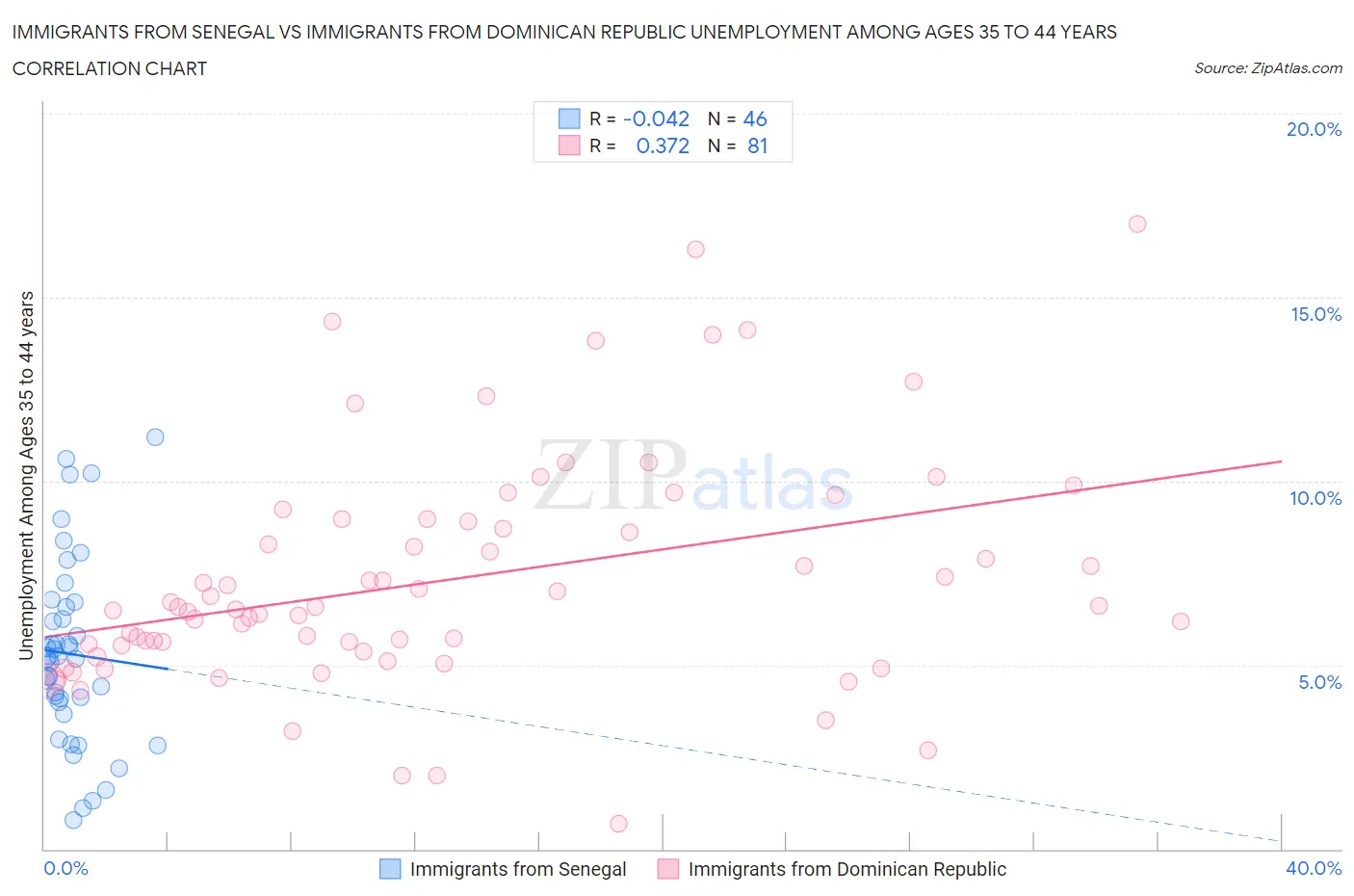 Immigrants from Senegal vs Immigrants from Dominican Republic Unemployment Among Ages 35 to 44 years