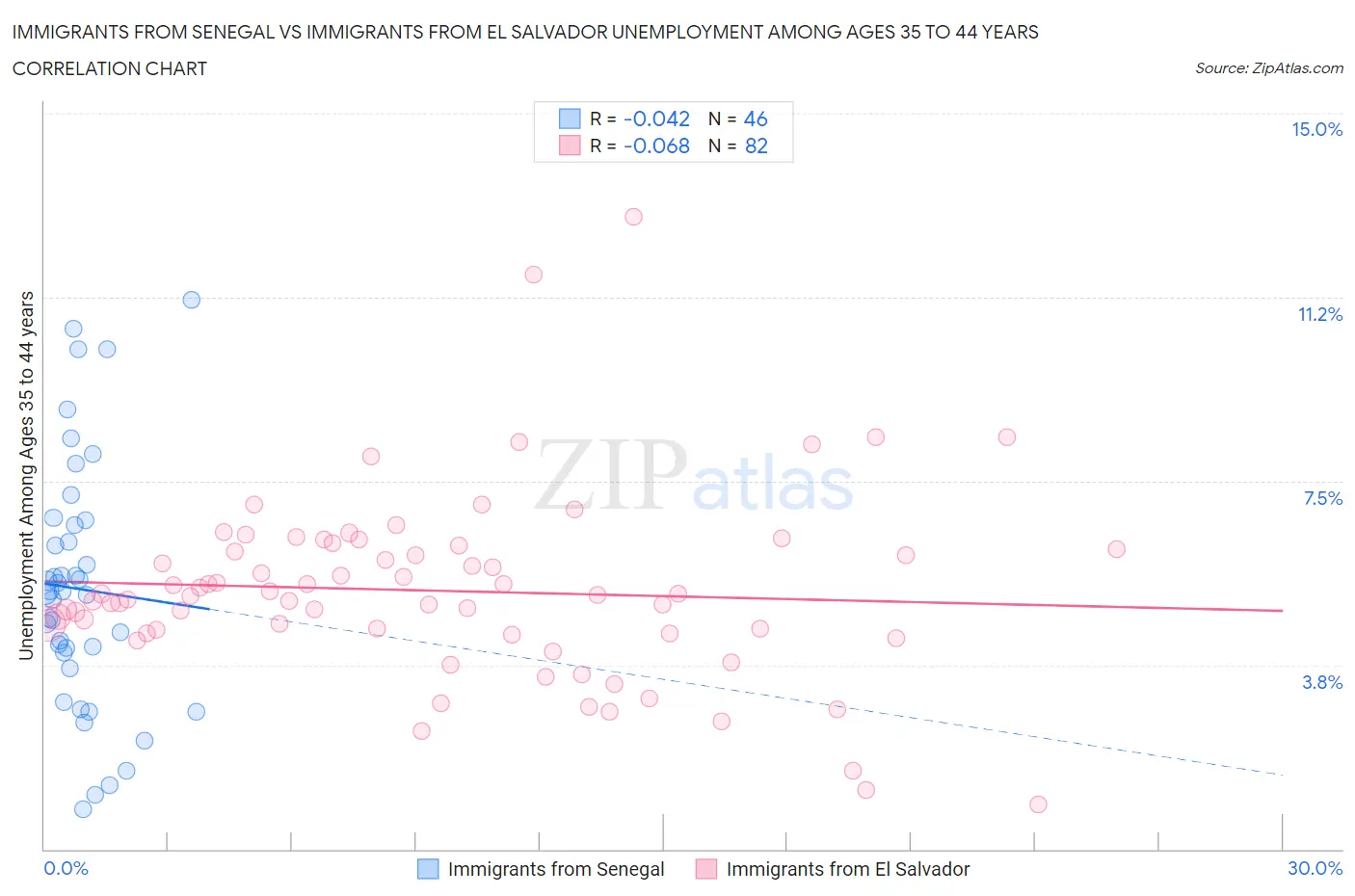 Immigrants from Senegal vs Immigrants from El Salvador Unemployment Among Ages 35 to 44 years