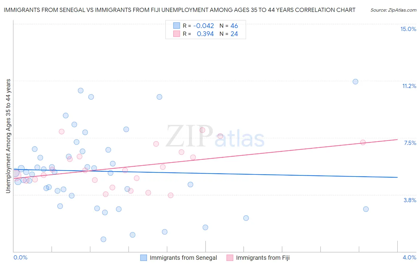 Immigrants from Senegal vs Immigrants from Fiji Unemployment Among Ages 35 to 44 years