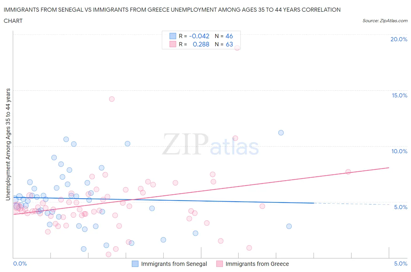 Immigrants from Senegal vs Immigrants from Greece Unemployment Among Ages 35 to 44 years