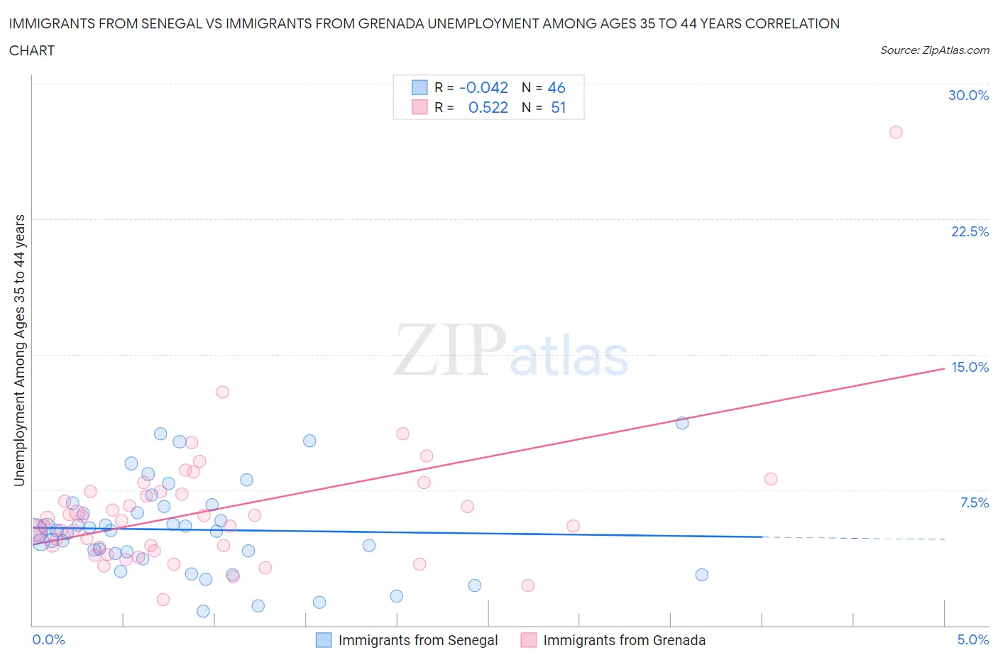 Immigrants from Senegal vs Immigrants from Grenada Unemployment Among Ages 35 to 44 years