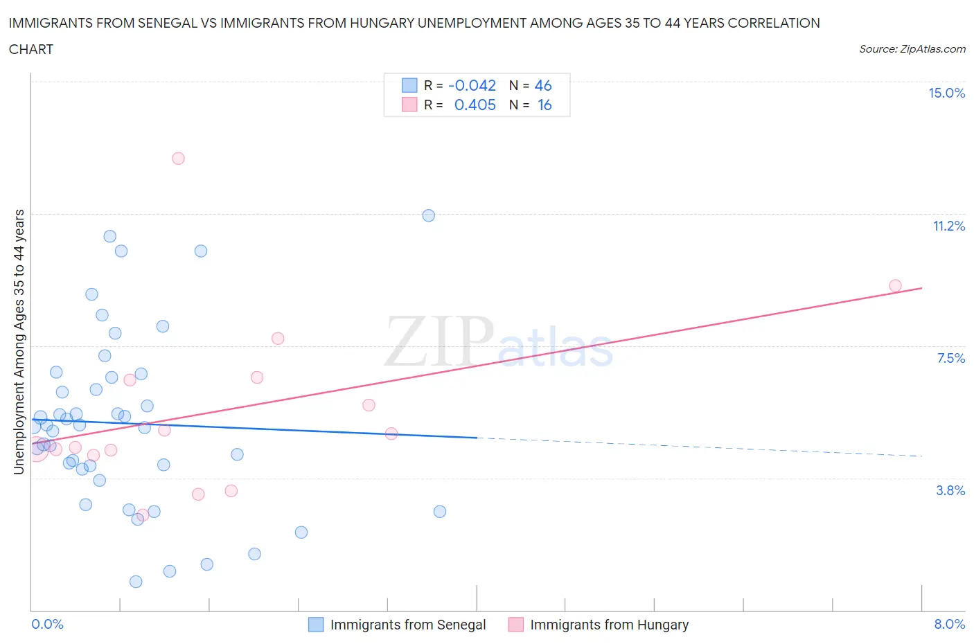 Immigrants from Senegal vs Immigrants from Hungary Unemployment Among Ages 35 to 44 years