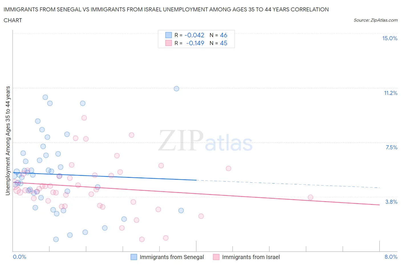 Immigrants from Senegal vs Immigrants from Israel Unemployment Among Ages 35 to 44 years