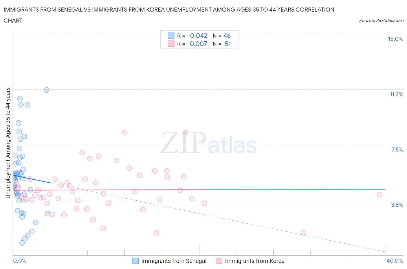 Immigrants from Senegal vs Immigrants from Korea Unemployment Among Ages 35 to 44 years