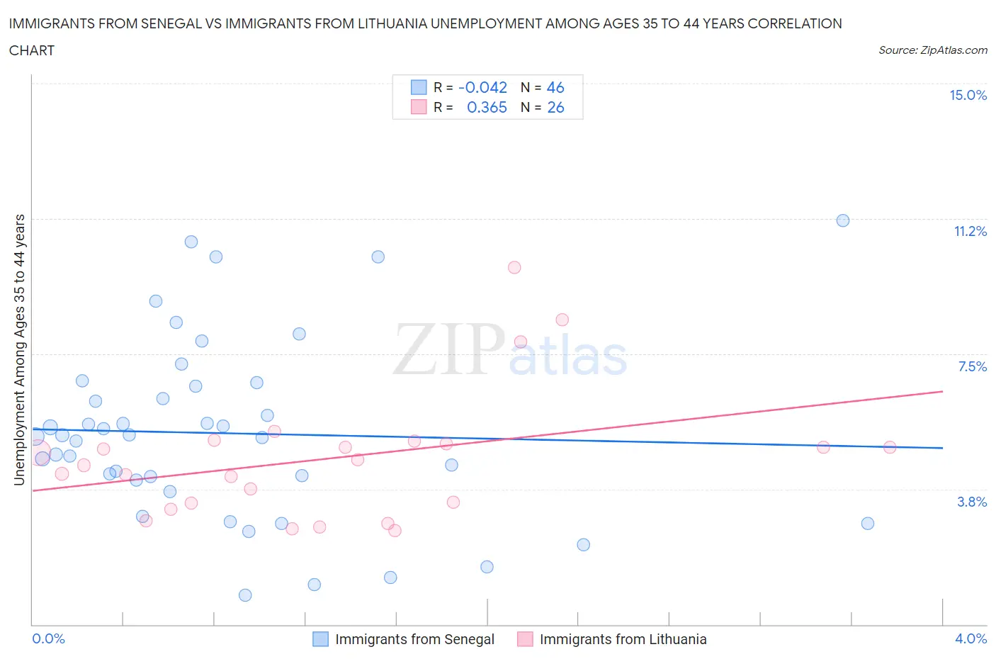 Immigrants from Senegal vs Immigrants from Lithuania Unemployment Among Ages 35 to 44 years
