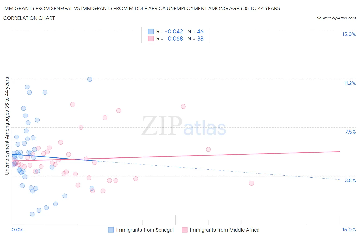 Immigrants from Senegal vs Immigrants from Middle Africa Unemployment Among Ages 35 to 44 years