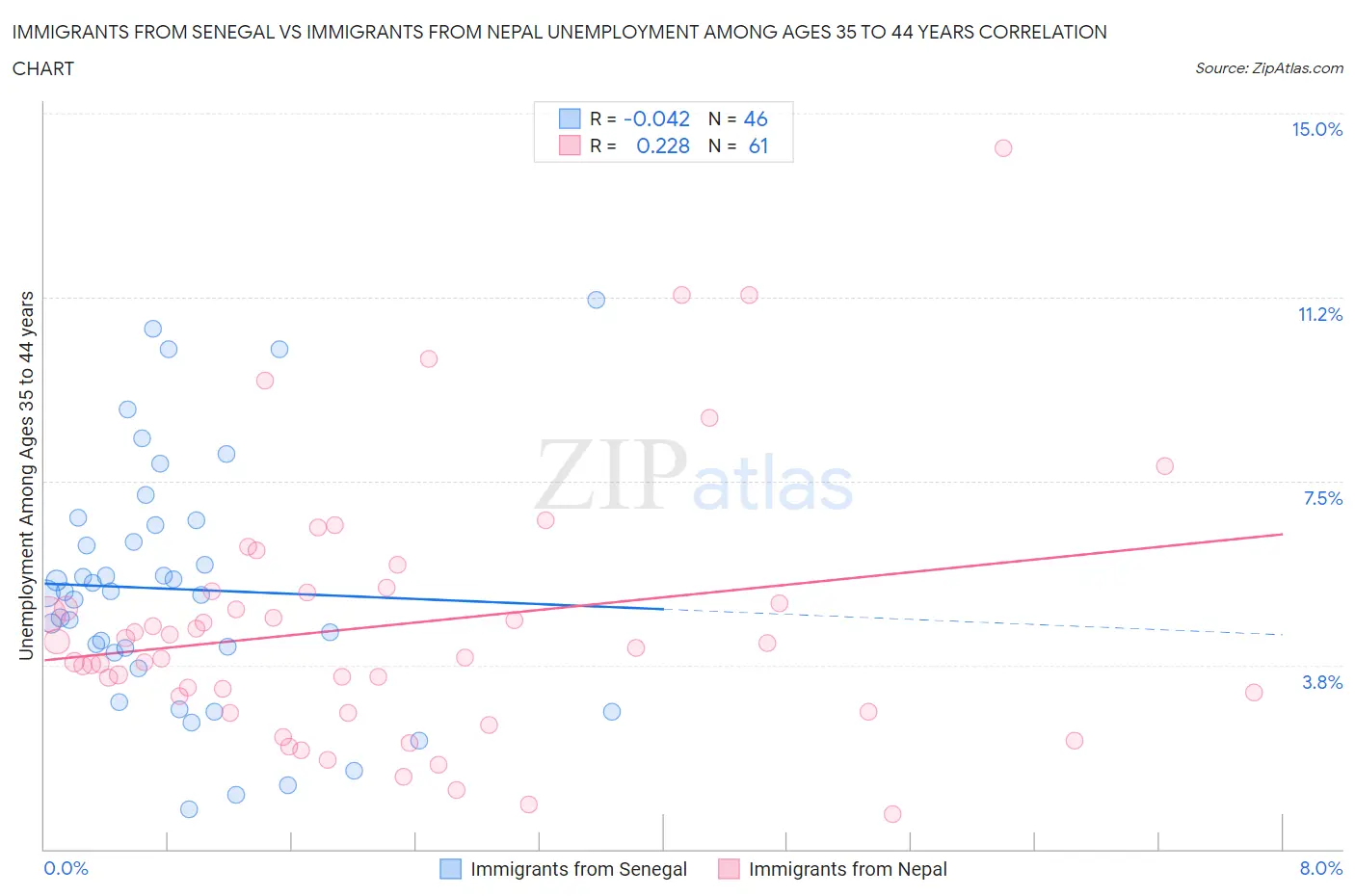Immigrants from Senegal vs Immigrants from Nepal Unemployment Among Ages 35 to 44 years