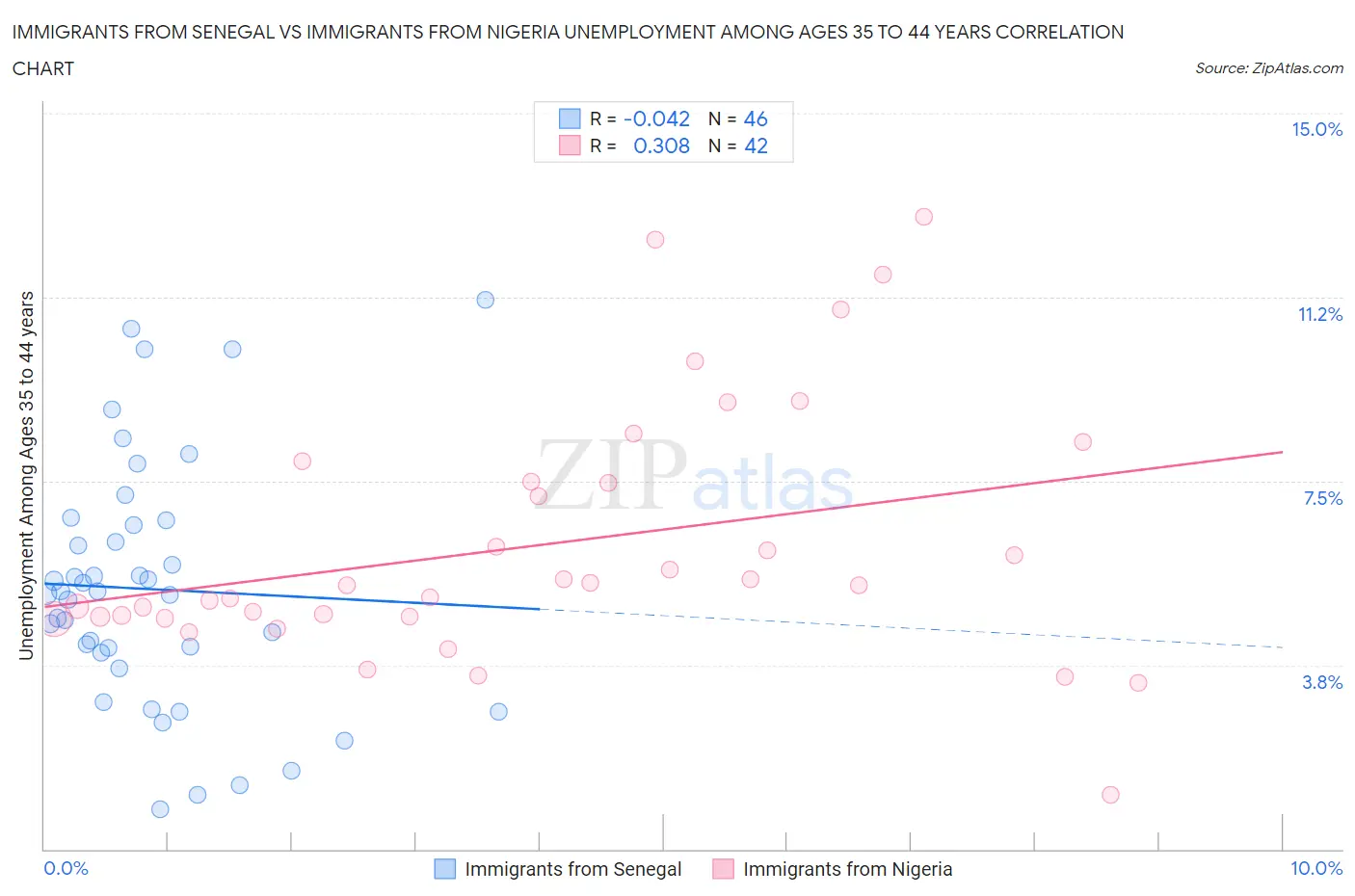 Immigrants from Senegal vs Immigrants from Nigeria Unemployment Among Ages 35 to 44 years