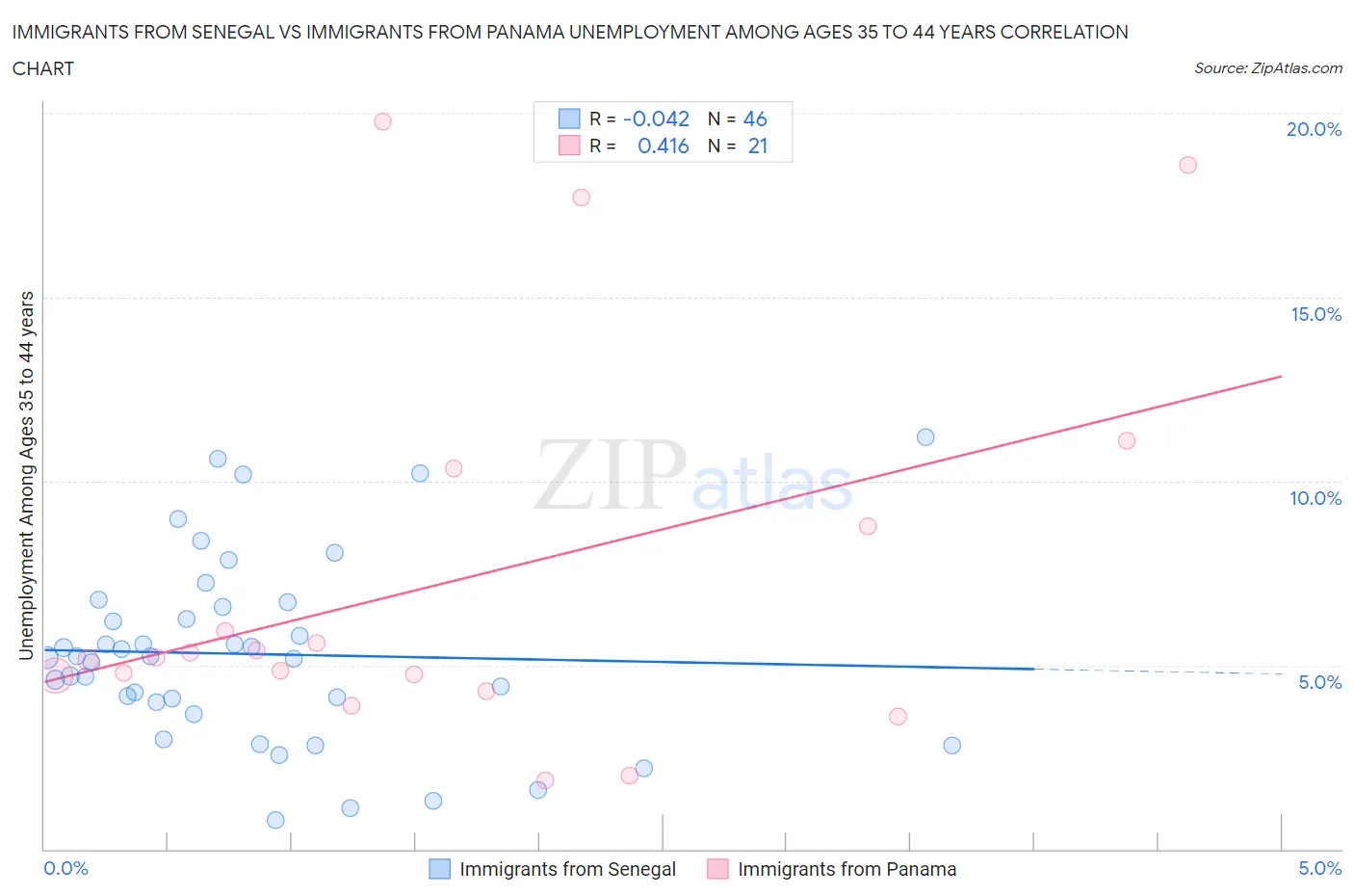 Immigrants from Senegal vs Immigrants from Panama Unemployment Among Ages 35 to 44 years