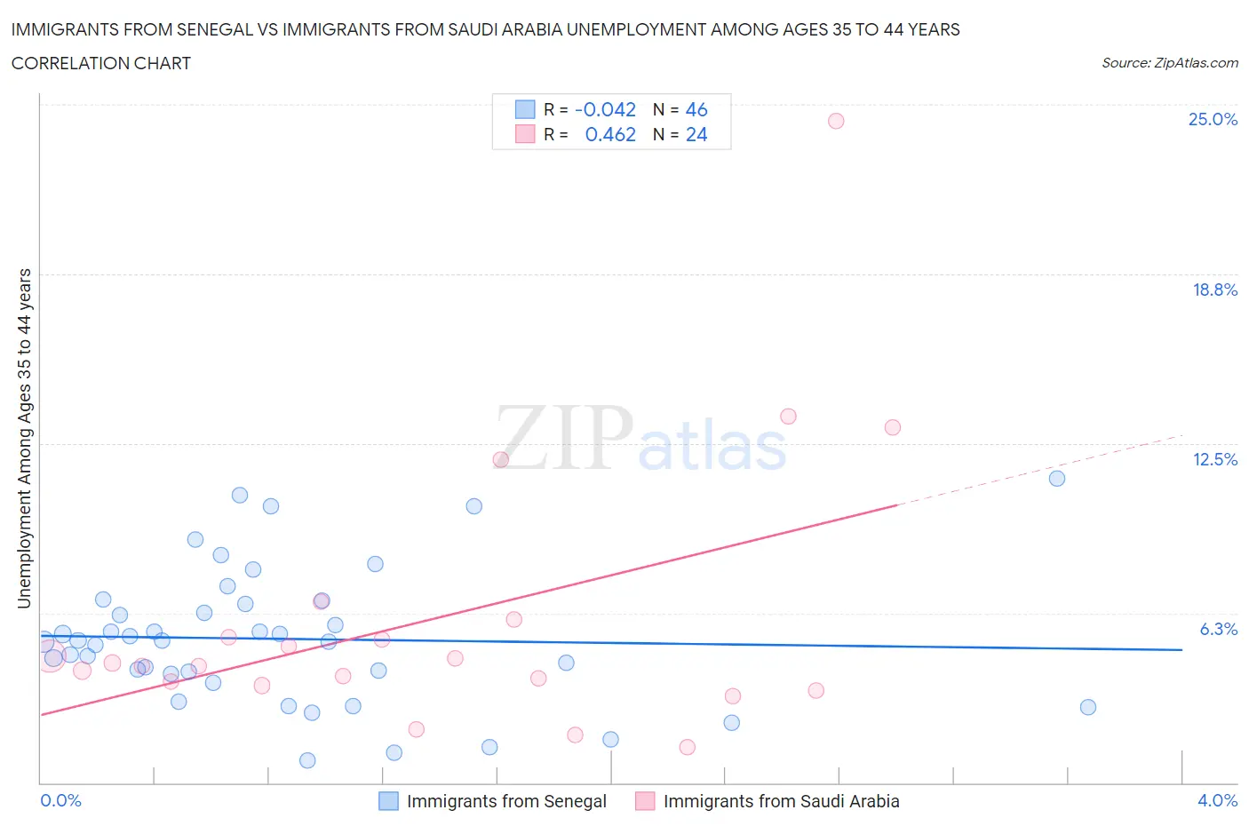 Immigrants from Senegal vs Immigrants from Saudi Arabia Unemployment Among Ages 35 to 44 years