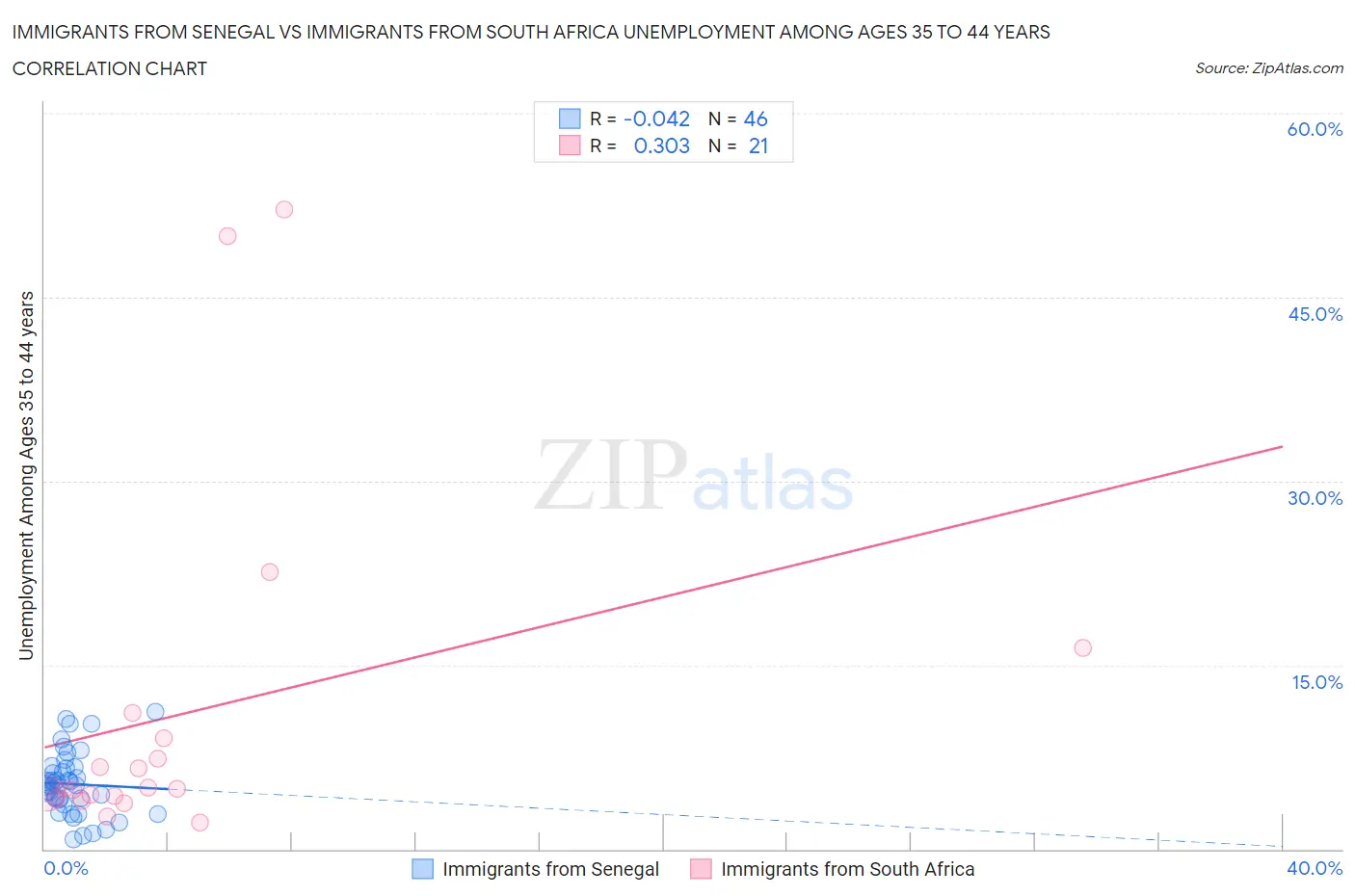 Immigrants from Senegal vs Immigrants from South Africa Unemployment Among Ages 35 to 44 years