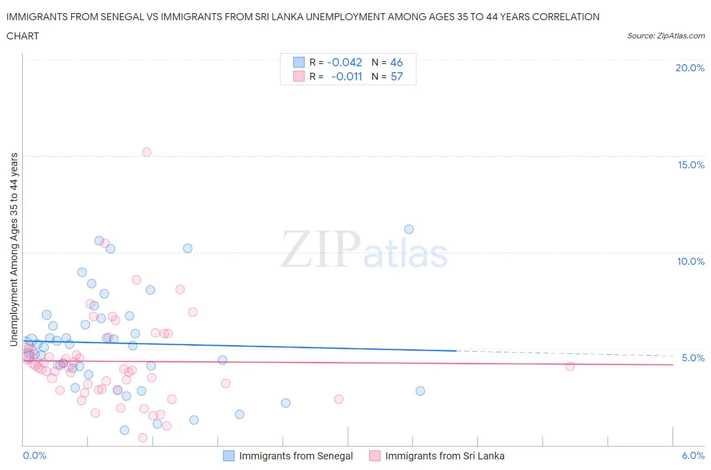 Immigrants from Senegal vs Immigrants from Sri Lanka Unemployment Among Ages 35 to 44 years