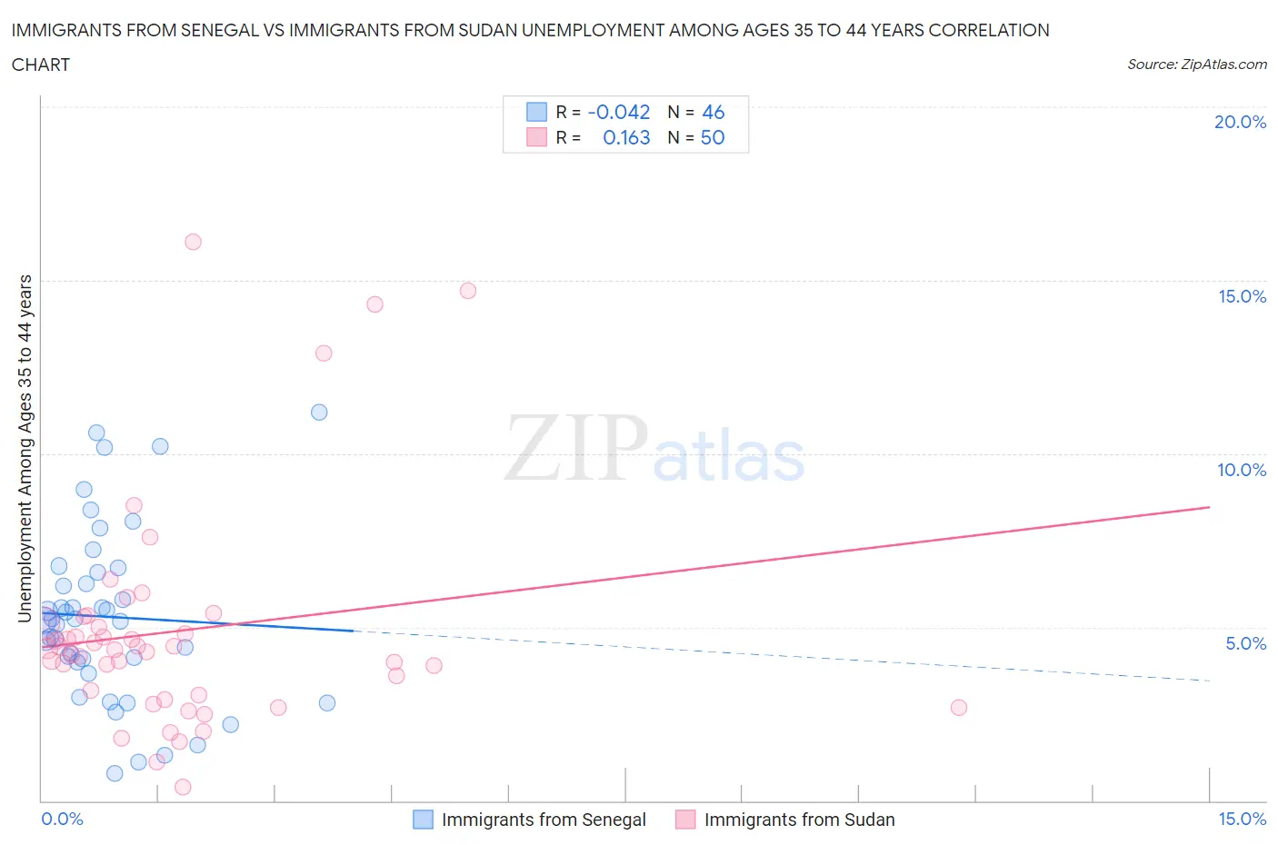 Immigrants from Senegal vs Immigrants from Sudan Unemployment Among Ages 35 to 44 years