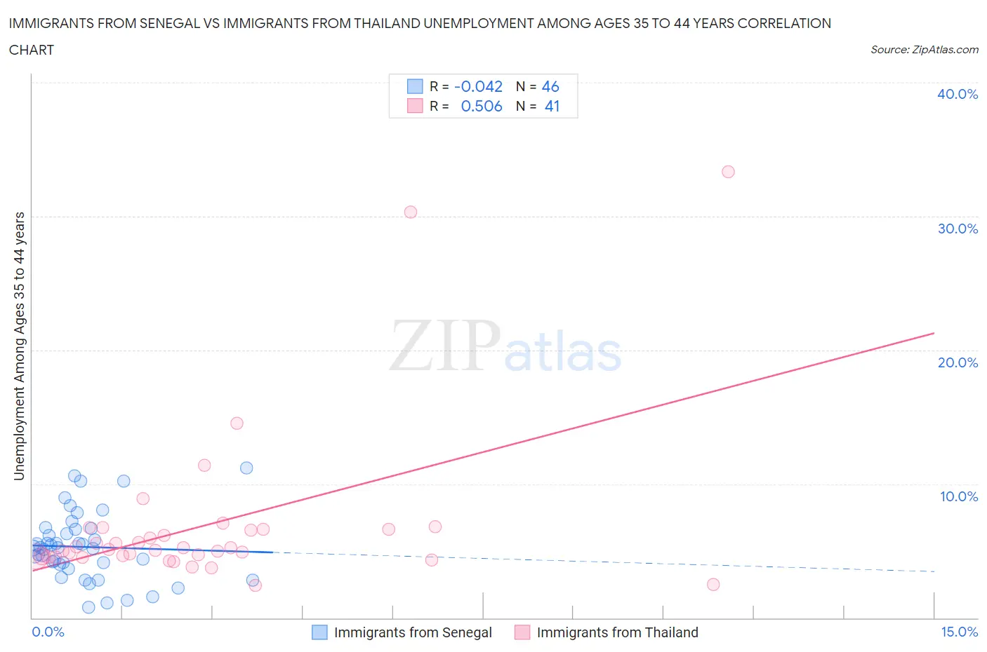 Immigrants from Senegal vs Immigrants from Thailand Unemployment Among Ages 35 to 44 years