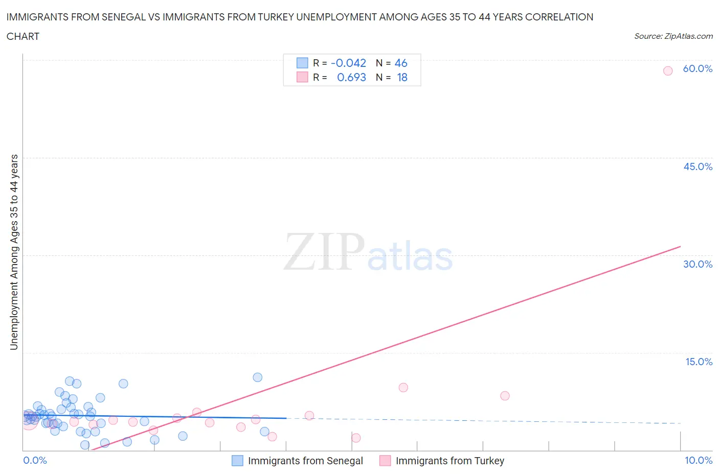 Immigrants from Senegal vs Immigrants from Turkey Unemployment Among Ages 35 to 44 years