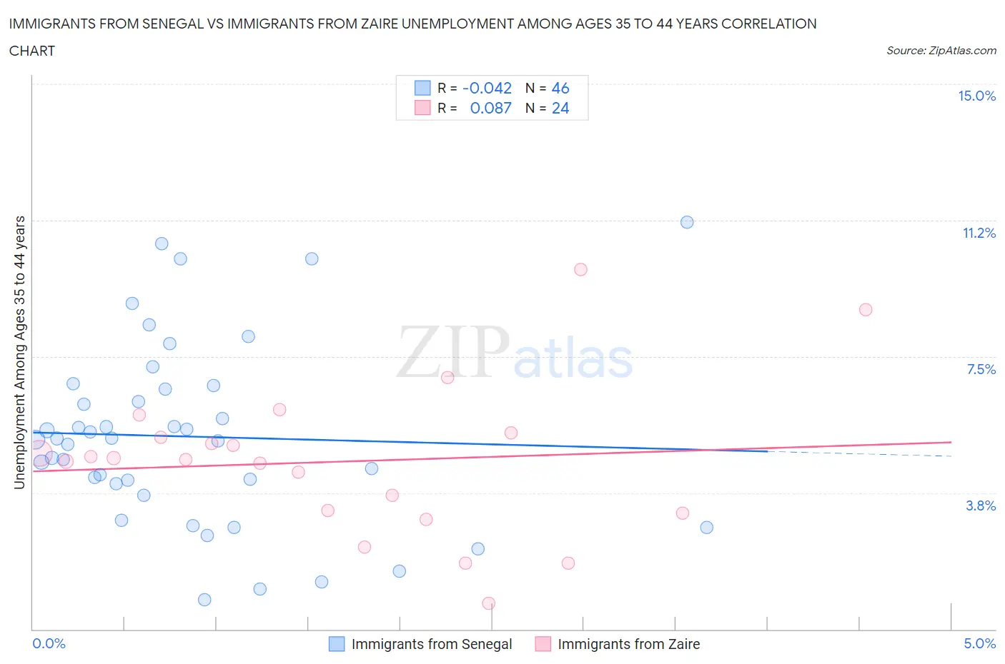 Immigrants from Senegal vs Immigrants from Zaire Unemployment Among Ages 35 to 44 years