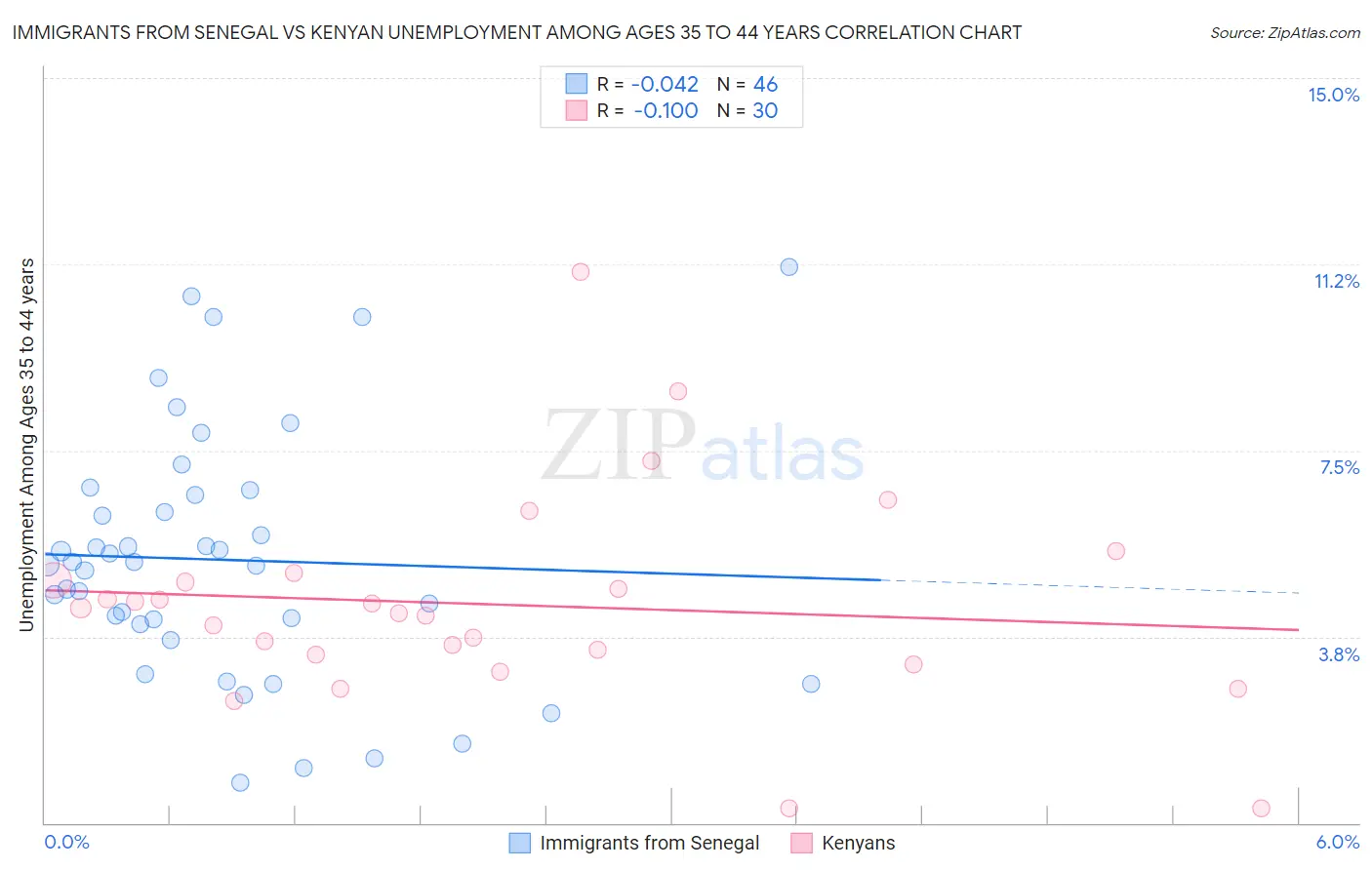 Immigrants from Senegal vs Kenyan Unemployment Among Ages 35 to 44 years