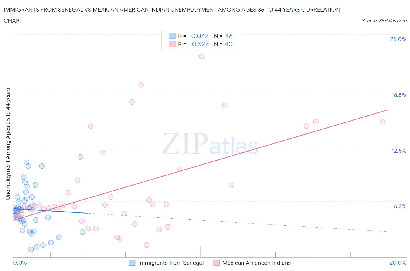 Immigrants from Senegal vs Mexican American Indian Unemployment Among Ages 35 to 44 years