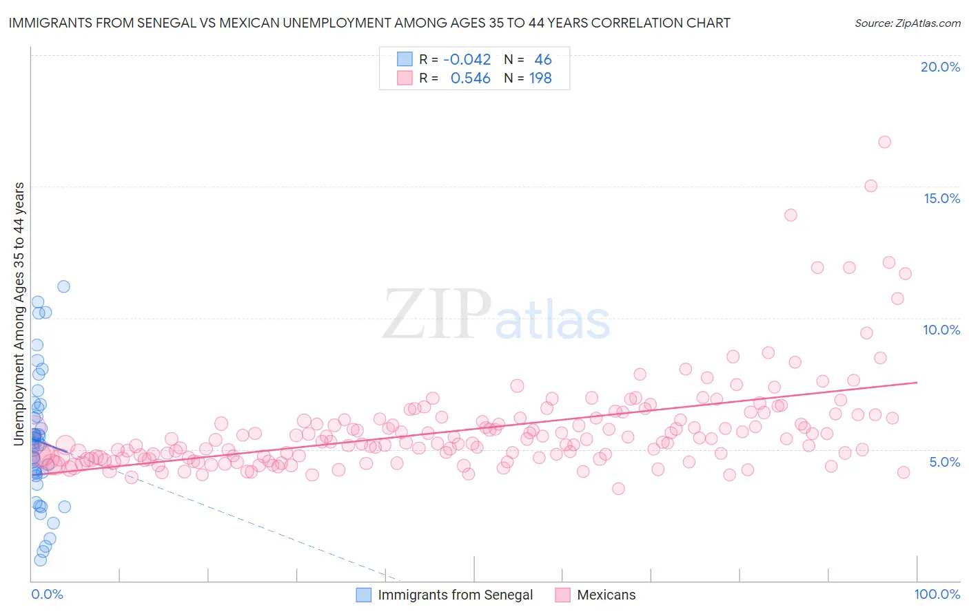 Immigrants from Senegal vs Mexican Unemployment Among Ages 35 to 44 years