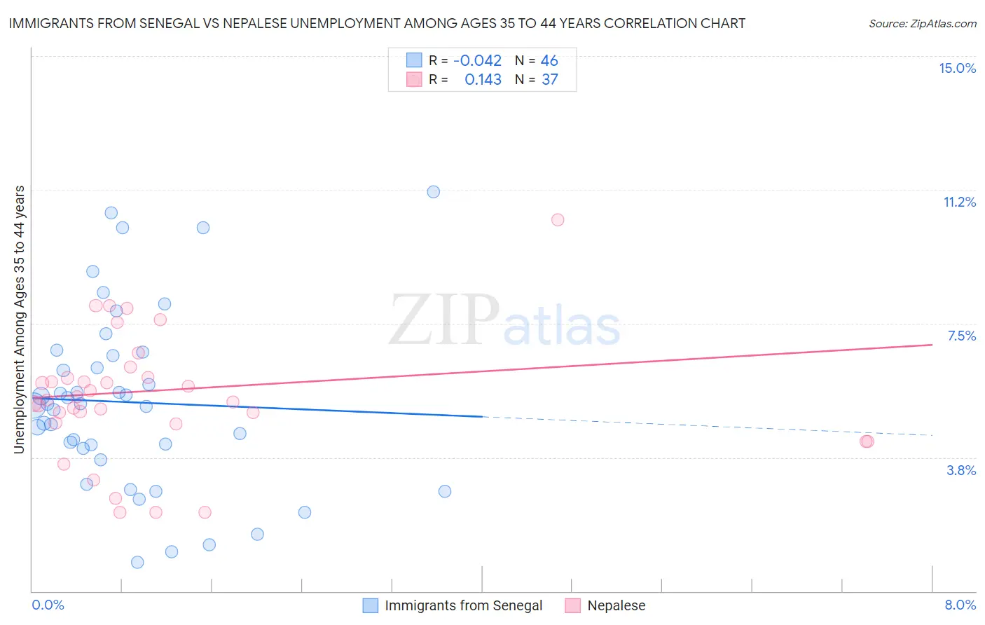 Immigrants from Senegal vs Nepalese Unemployment Among Ages 35 to 44 years