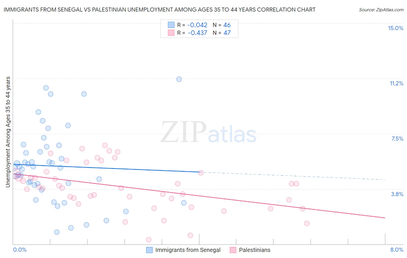 Immigrants from Senegal vs Palestinian Unemployment Among Ages 35 to 44 years