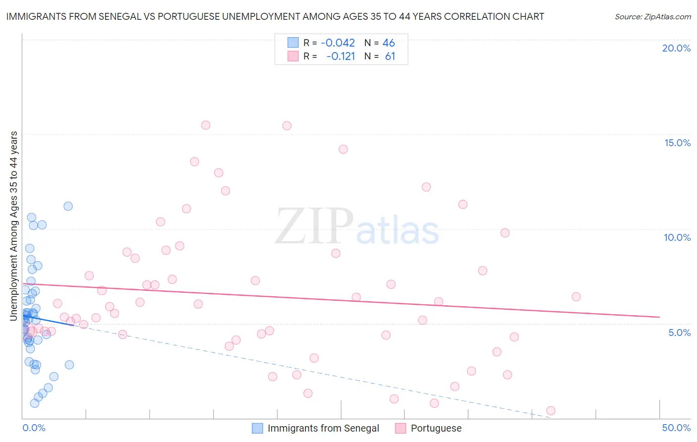 Immigrants from Senegal vs Portuguese Unemployment Among Ages 35 to 44 years