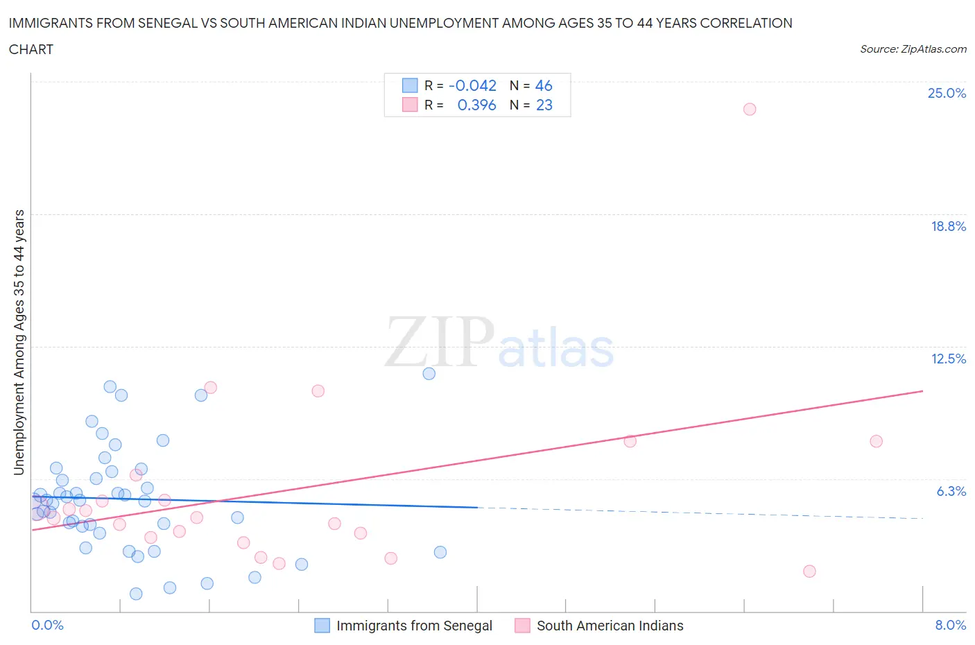 Immigrants from Senegal vs South American Indian Unemployment Among Ages 35 to 44 years