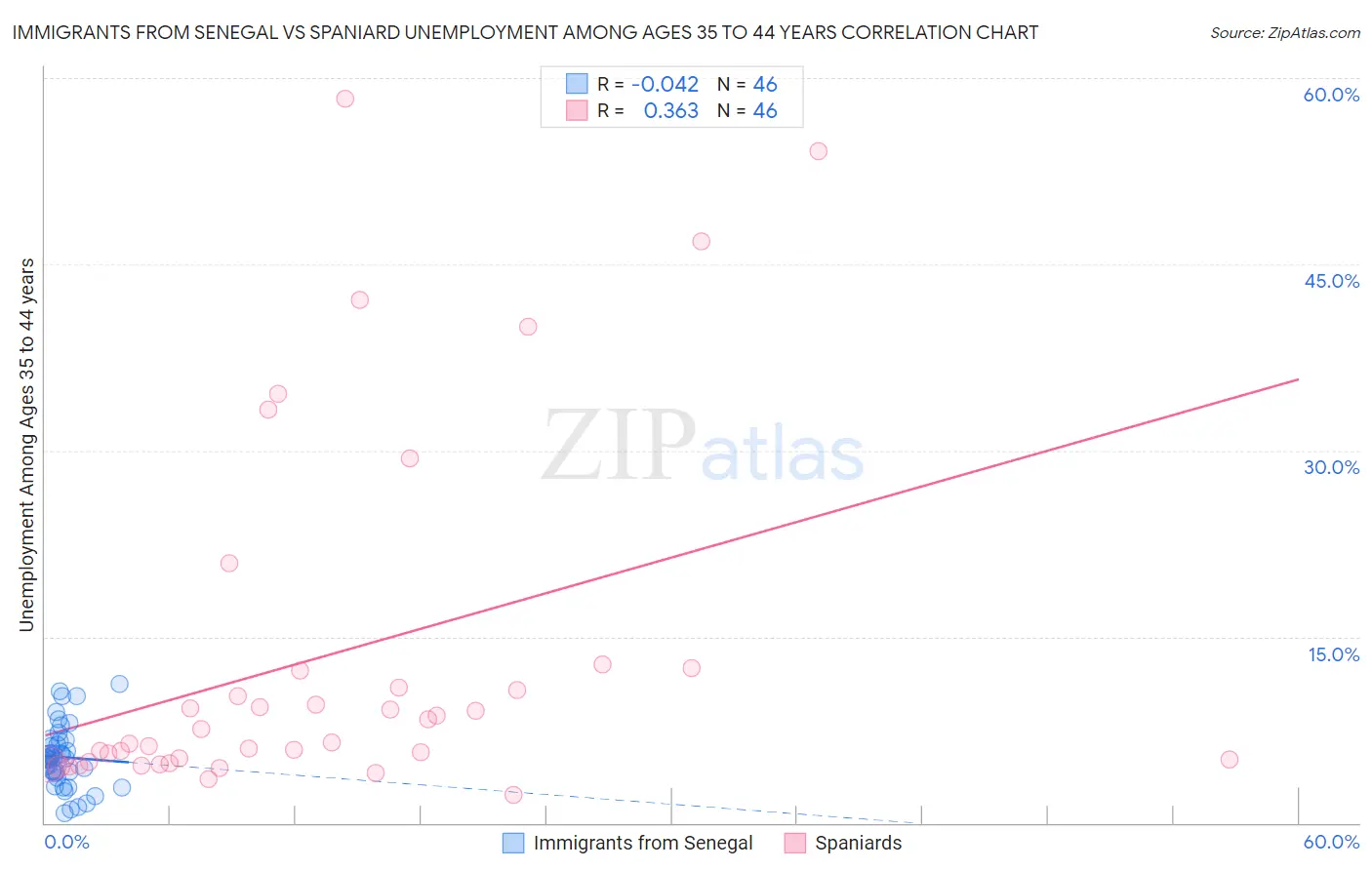 Immigrants from Senegal vs Spaniard Unemployment Among Ages 35 to 44 years