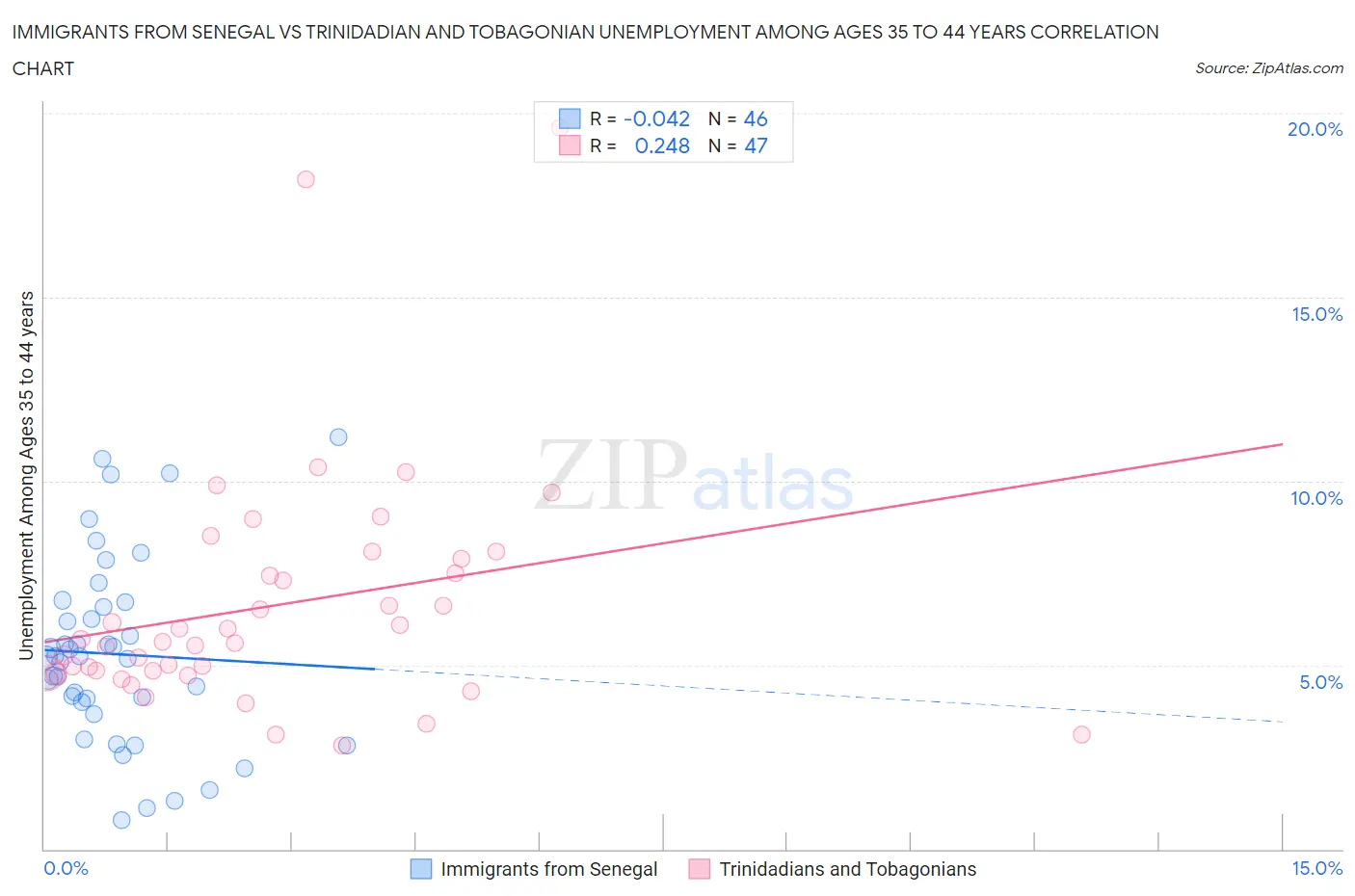 Immigrants from Senegal vs Trinidadian and Tobagonian Unemployment Among Ages 35 to 44 years