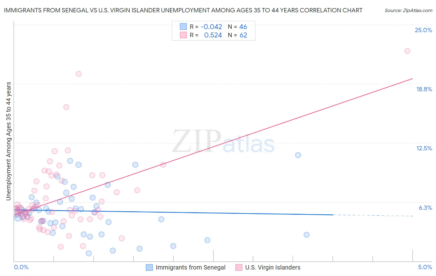 Immigrants from Senegal vs U.S. Virgin Islander Unemployment Among Ages 35 to 44 years