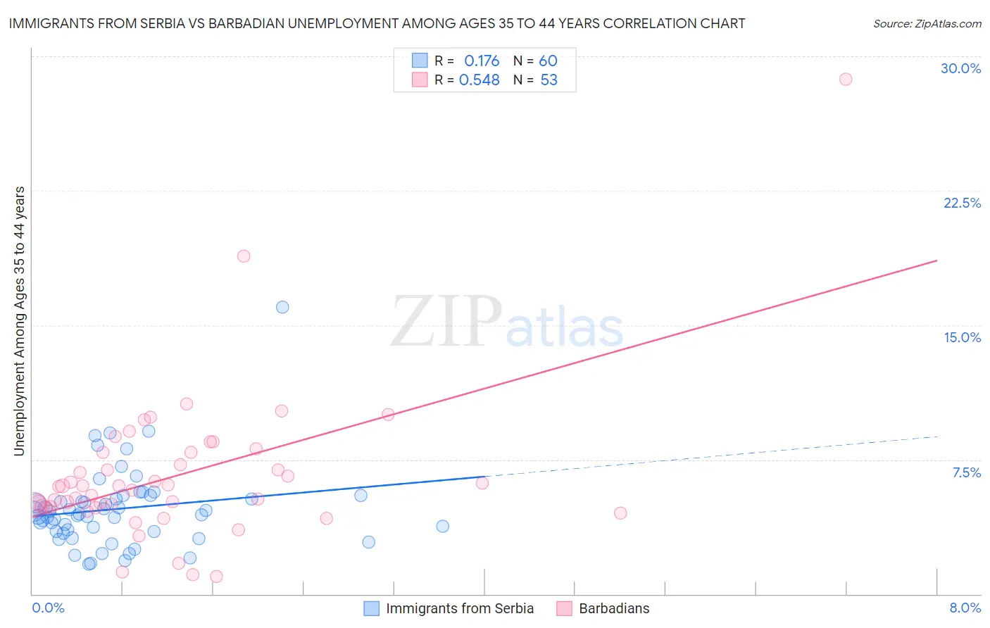 Immigrants from Serbia vs Barbadian Unemployment Among Ages 35 to 44 years