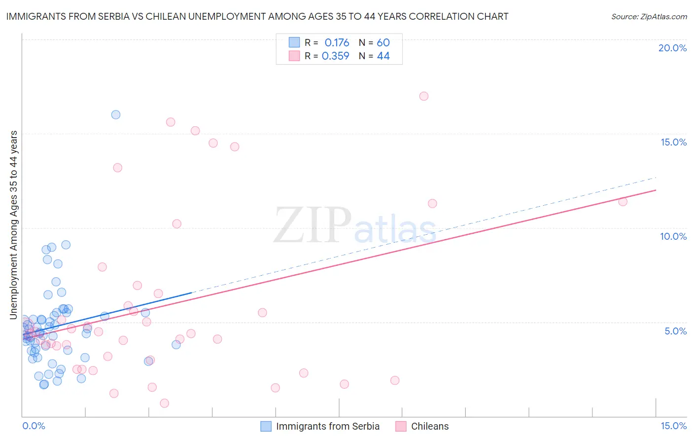 Immigrants from Serbia vs Chilean Unemployment Among Ages 35 to 44 years