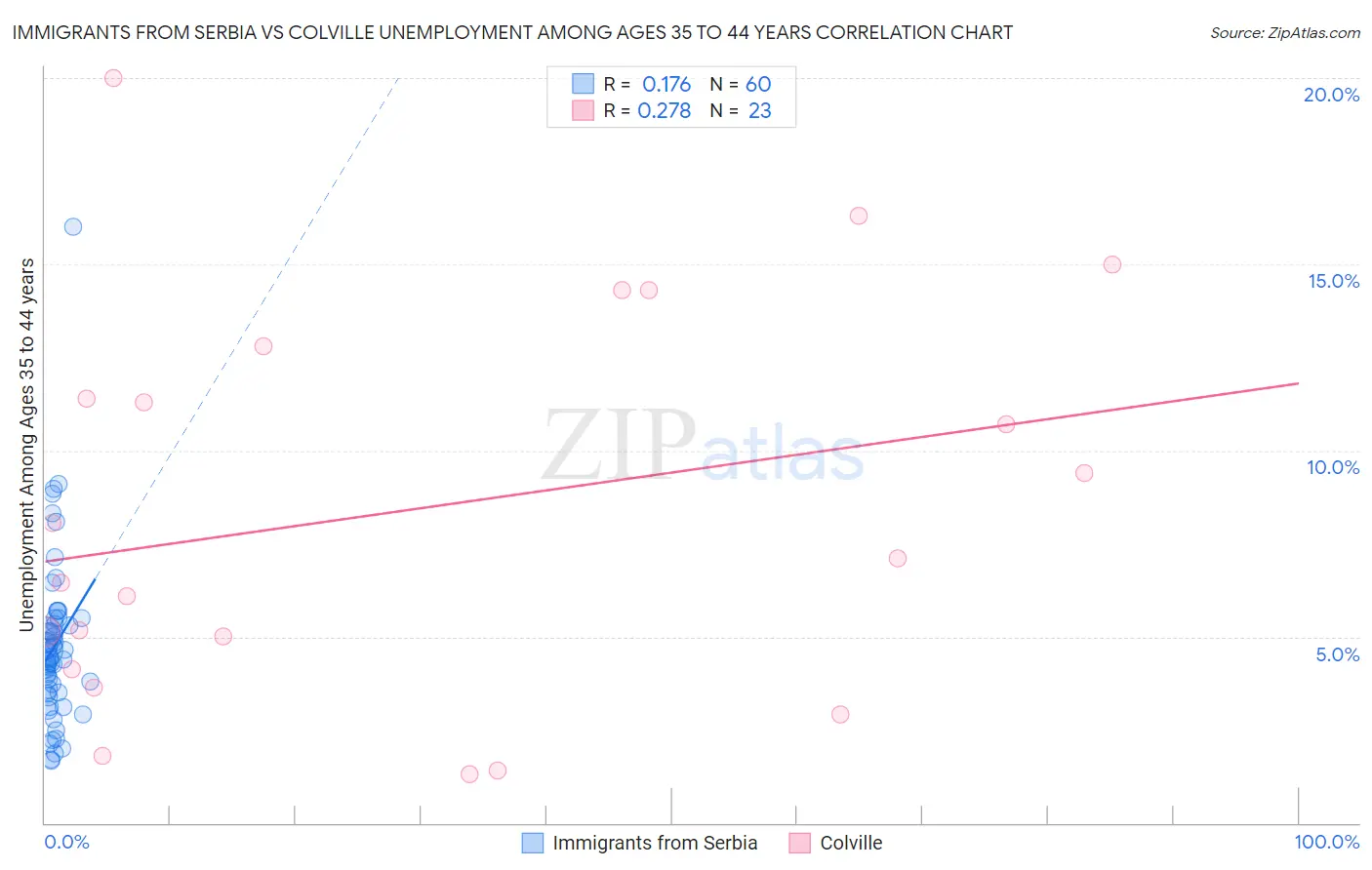 Immigrants from Serbia vs Colville Unemployment Among Ages 35 to 44 years