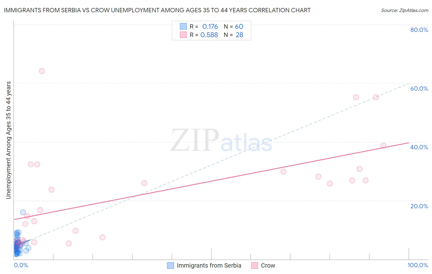 Immigrants from Serbia vs Crow Unemployment Among Ages 35 to 44 years