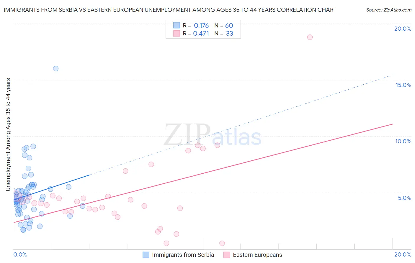 Immigrants from Serbia vs Eastern European Unemployment Among Ages 35 to 44 years