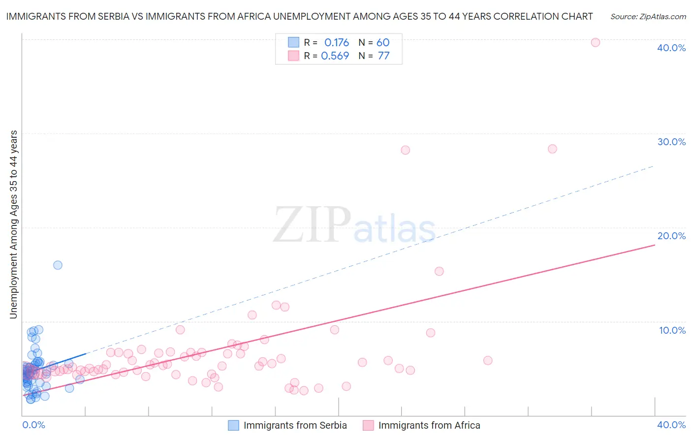 Immigrants from Serbia vs Immigrants from Africa Unemployment Among Ages 35 to 44 years