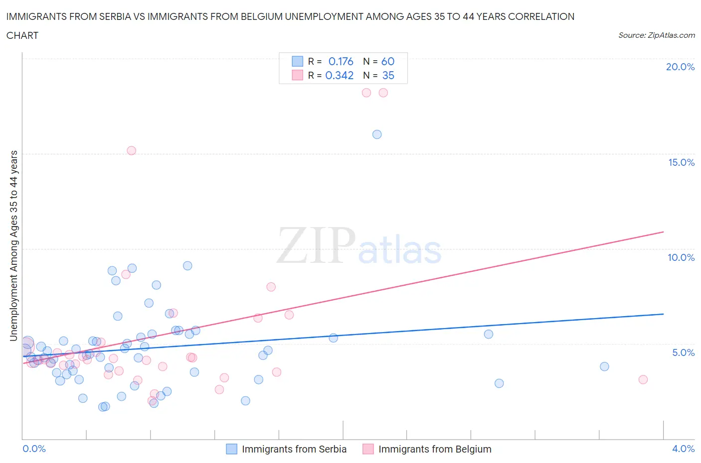 Immigrants from Serbia vs Immigrants from Belgium Unemployment Among Ages 35 to 44 years
