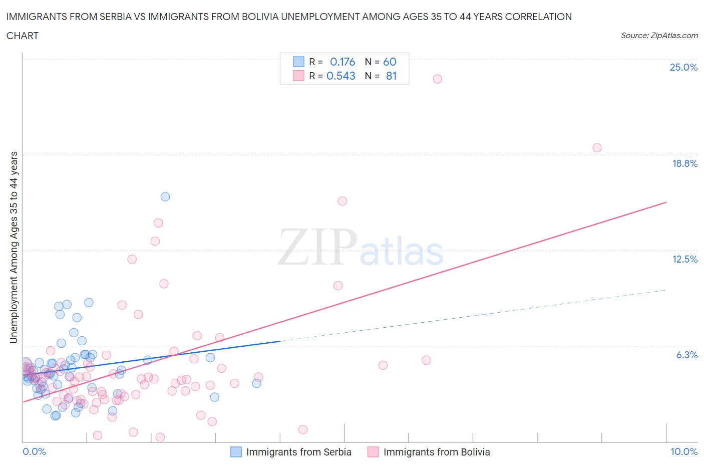 Immigrants from Serbia vs Immigrants from Bolivia Unemployment Among Ages 35 to 44 years